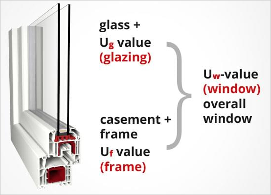 U-value calculation