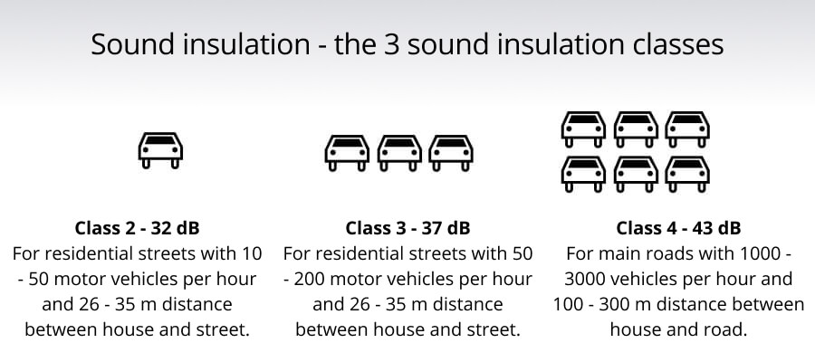 Sound insulating classes