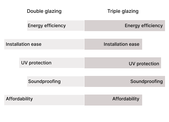 Double and triple glazing compared