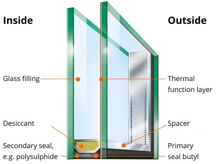 Double glazing - explanation