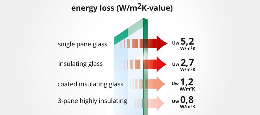 U-value / k-value depending on the type of glazing