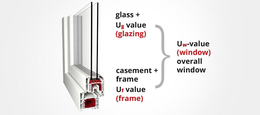 Ug-value